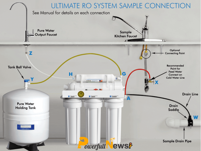 Comparing Reverse Osmosis to Other Filtration Methods